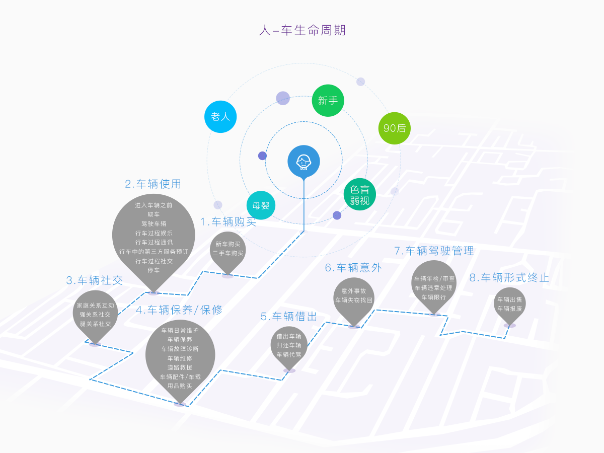 人-車(chē)生命周期.png