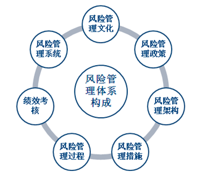 風(fēng)險管理體系